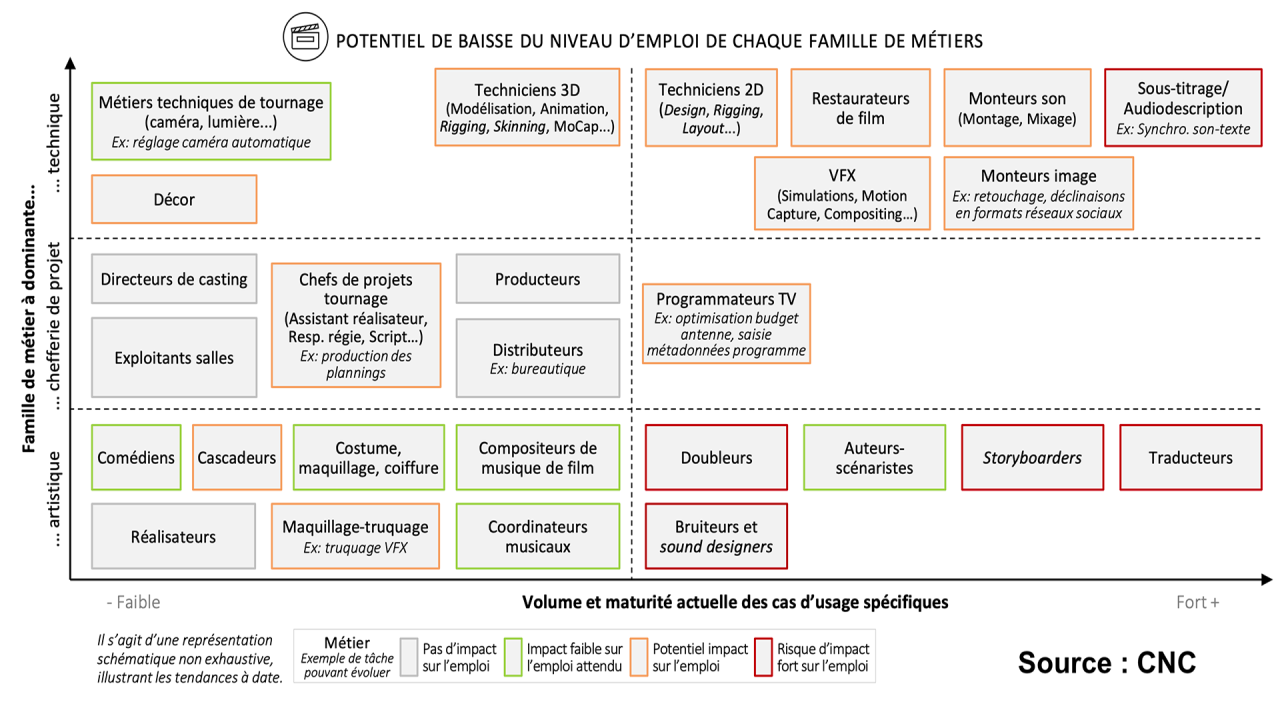 IA : Emploi dans le cinéma et l’audiovisuel - entre gains de productivité et risques pour l’emploi