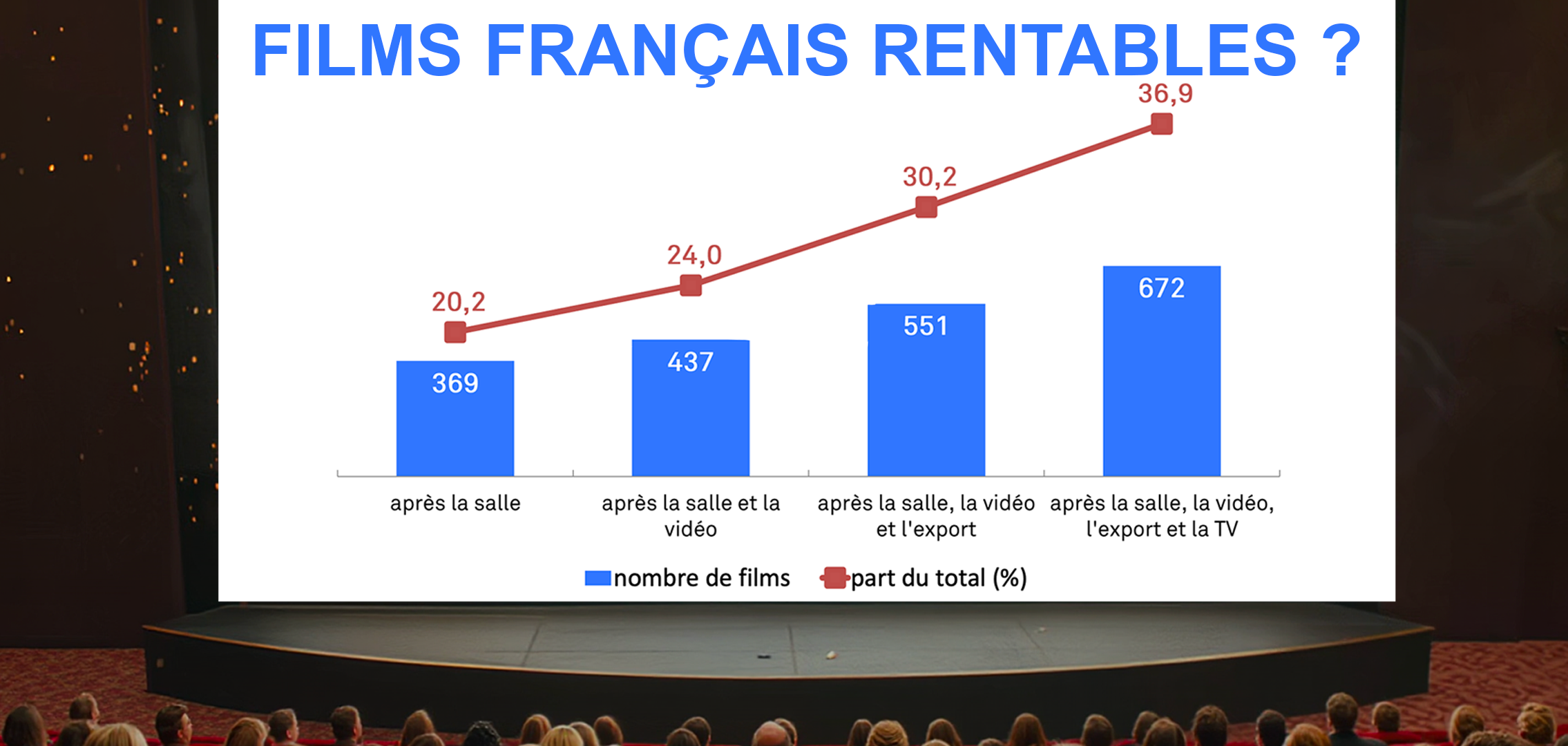Les films francais sont-ils vraiment rentables ? Le CNC repond